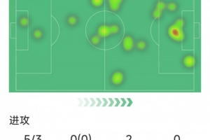 C罗本场数据：点射破门迎胜利生涯百球，5射3正，1关键传球