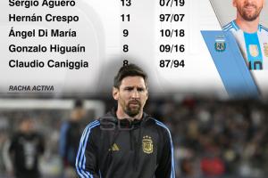 阿根廷的王！梅西连续20年为阿根廷国家队破门，队史第一