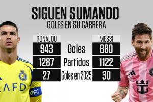 还在输出！38岁梅西1122场880球、今年30球，40岁C罗1287场943球