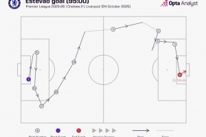 流畅！10名切尔西球员参与埃斯特旺的绝杀进球，过程用时28秒