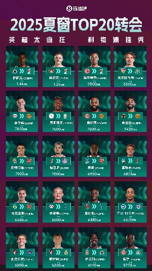夏窗top10验货！维尔茨1.25亿10场1助 舍什科8场2球 迪亚斯6球4助