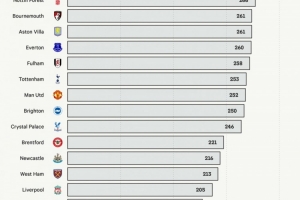 2022-23赛季以来，切尔西英超吃到301张黄牌远超其他球队