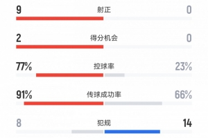 碾压局！法国3-0阿塞拜疆数据：射门33-1，射正9-0，角球10-0