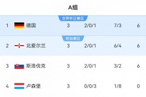 关键胜利！北爱尔兰2-0斯洛伐克 A组三队同分乱战