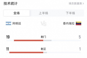 阿根廷1-0委内瑞拉全场数据：射门19-5，射正11-1，控球率69%-31%