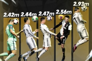 C罗职业生涯至今最高的5次跳跃：2013年对曼联2.93米居首