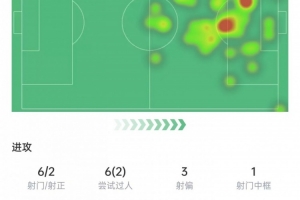 生涯第600球！苏牙数据：6次射门2次射正，错失2次机会，评分7.1