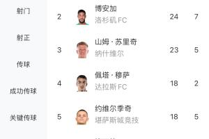 冲击助攻王！梅西26球0点领跑MLS射手榜，15助排名助攻榜第二