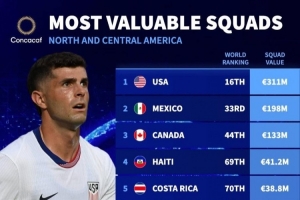 中北美国家队身价榜：美国3.11亿欧居首，墨西哥位列次席