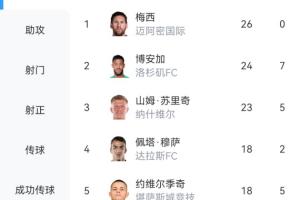 稳了？美职联射手榜：仅剩最后一轮，梅西26球领跑，博安加24球