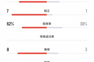 U22国足0-0泰国数据：U22国足18射7正、控球率62%，对手仅1射正