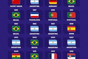 FIFA官方晒历届世青赛冠军墙：阿根廷、摩洛哥谁会是下一个冠军？