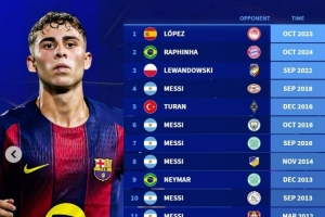 巴萨球员在欧冠曾16次上演帽子戏法：梅西8次做到，费尔明在列